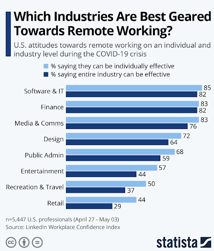 Industries best suited for remote work
