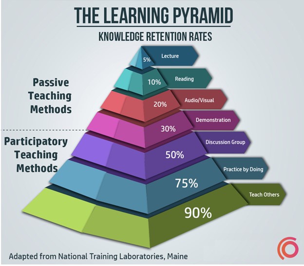 The Learning Pyramid - Gamificaion and Education